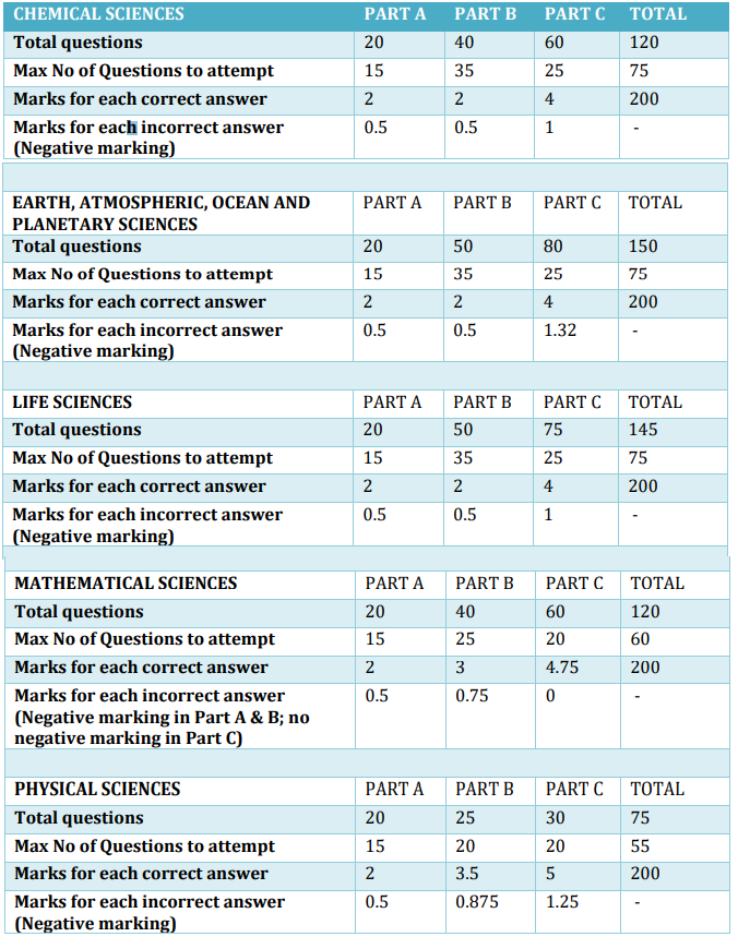 UGC NET Exam Pattern